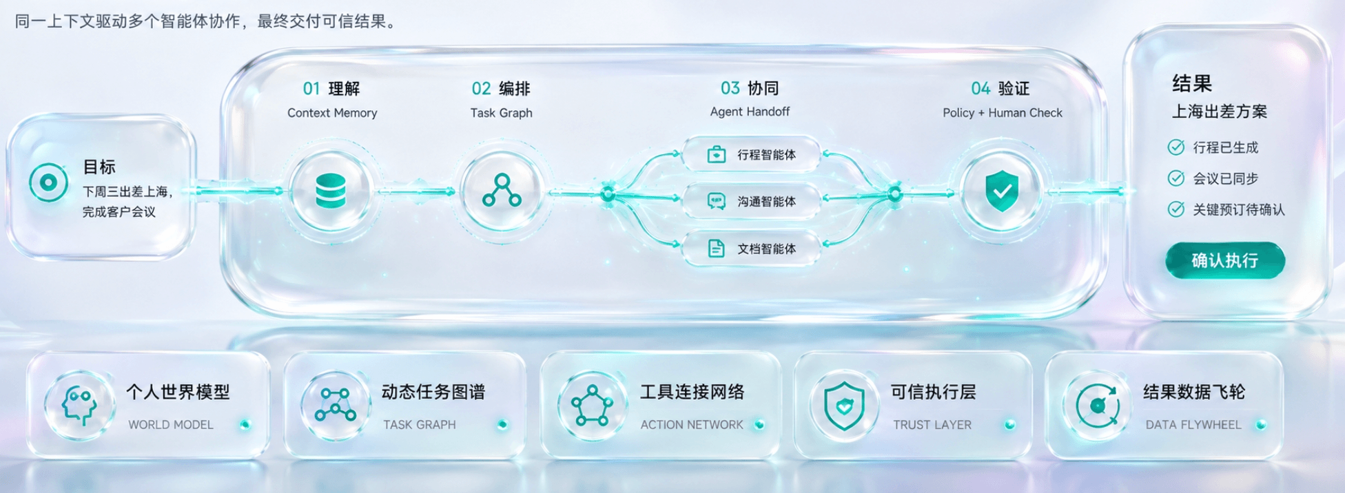 Cione Agentic Runtime 多智能体协同执行流程